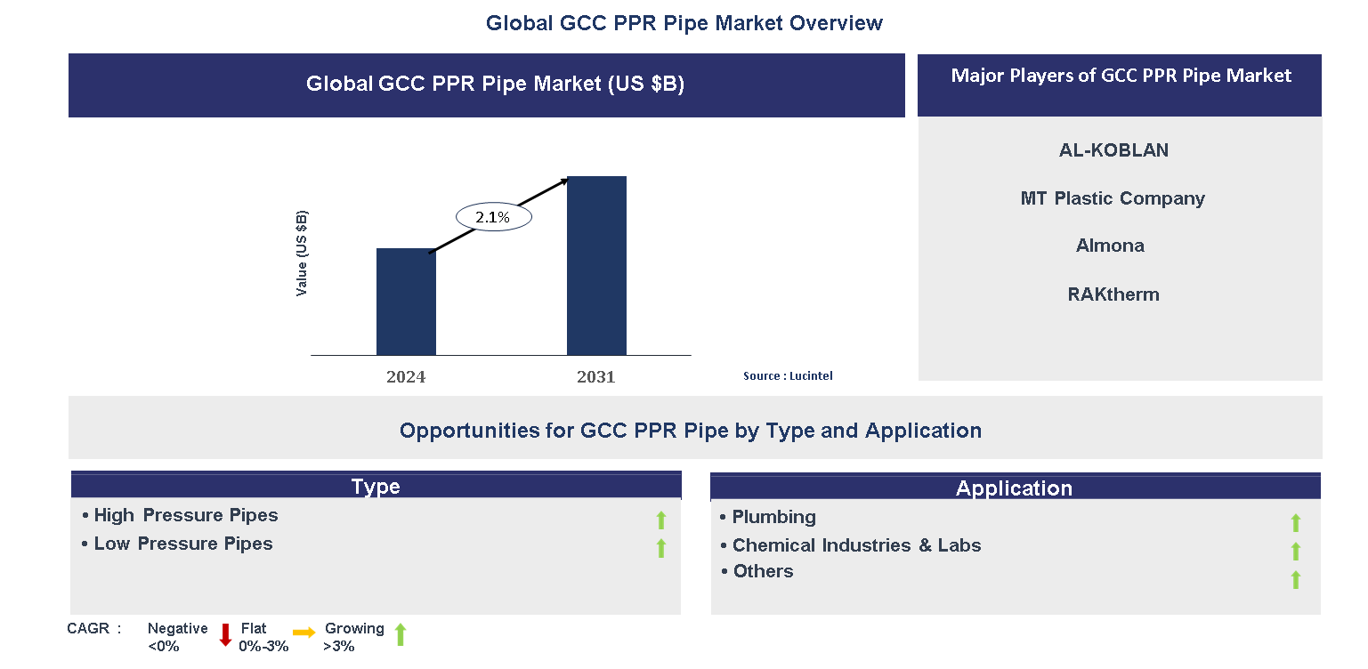GCC PPR Pipe Market Trends and Forecast